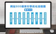 网站优化怎么操作流程