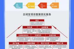 同城seo优化流程