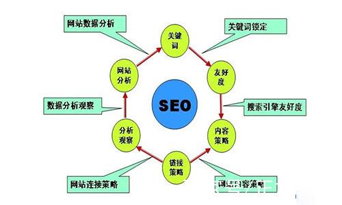 网站优化排名技巧是什么样的