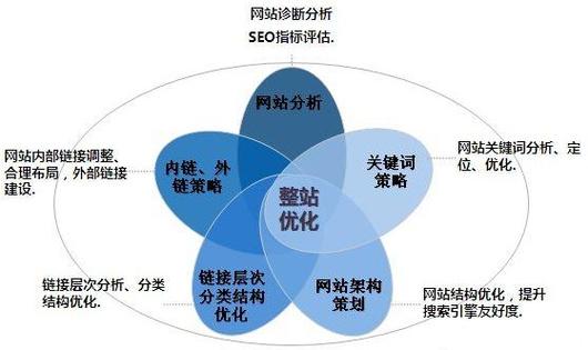 白山网站优化方案