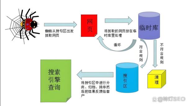 seo不文可以学不