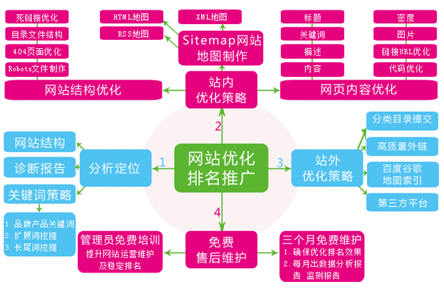 seo模块