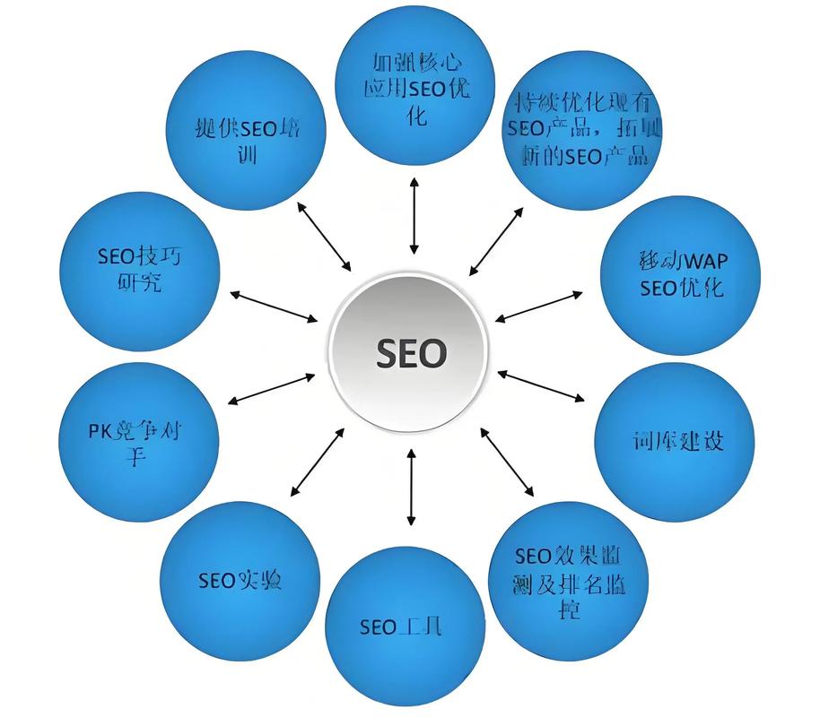 seo优化技术学习