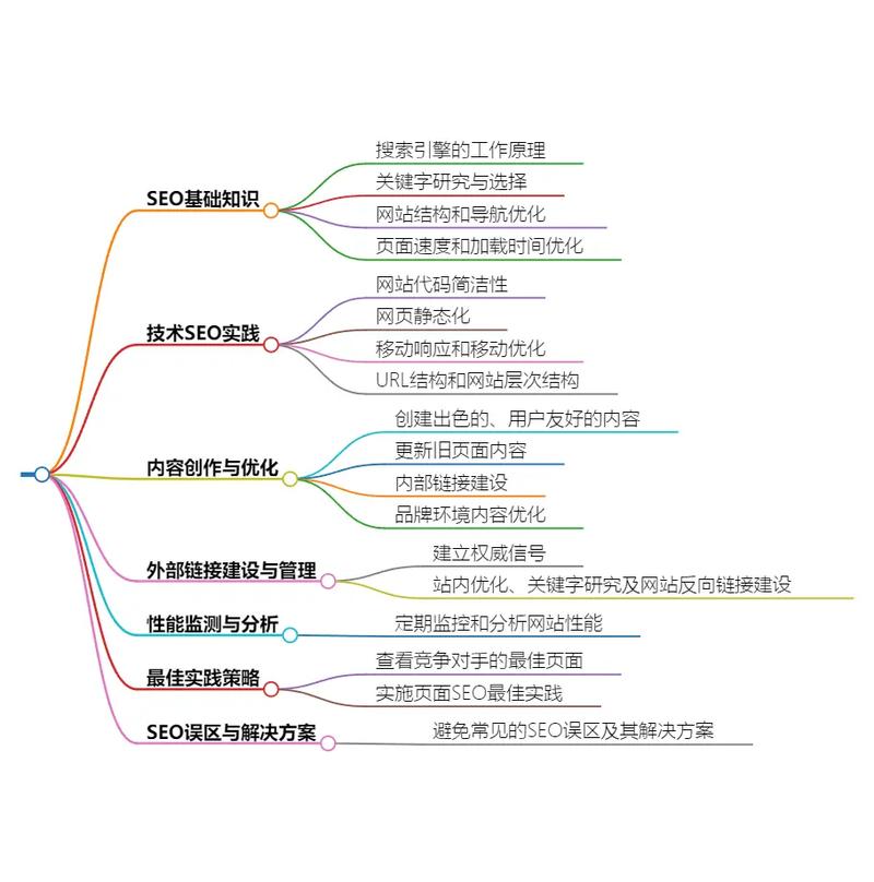 seo脑图的简单介绍
