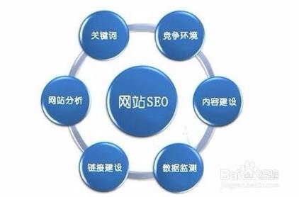 如何用seo优化网站