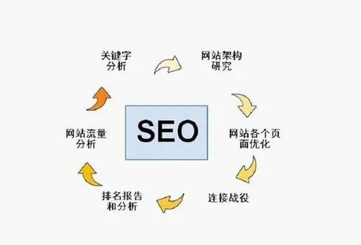 优化网站方法包括
