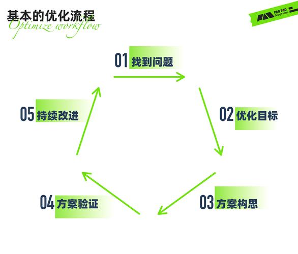 网站的优化从哪里进行设计
